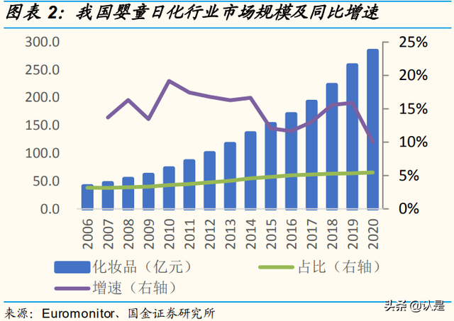 化妆品行业研究：消费升级助力发展，风靡云涌谁主沉浮
