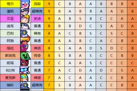 《荒野乱斗》国服当前版本全英雄强度排名和培养指南图片