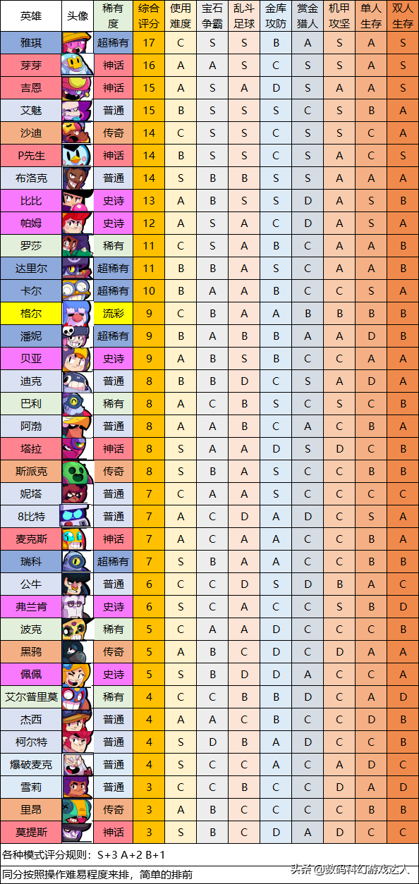 荒野乱斗俩版本（荒野乱斗国服当前版本全英雄强度排名和培养指南）