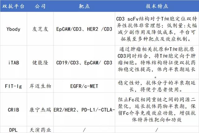 代表性双抗平台盘点