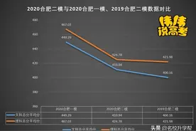 平均分不及格！2020合肥二模平均分及总体数据公布图片