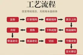 揭秘河曲“无矾”水晶粉条的生产流程图片