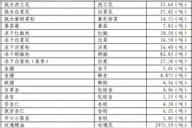 关于扩大调整部分行业农产品增值税进项税额扣除标准的公告图片