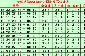 大乐透064期金成：合数号码继续走热图片