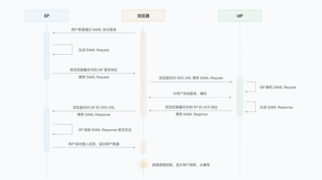 Authing Share｜理解 SAML2 协议