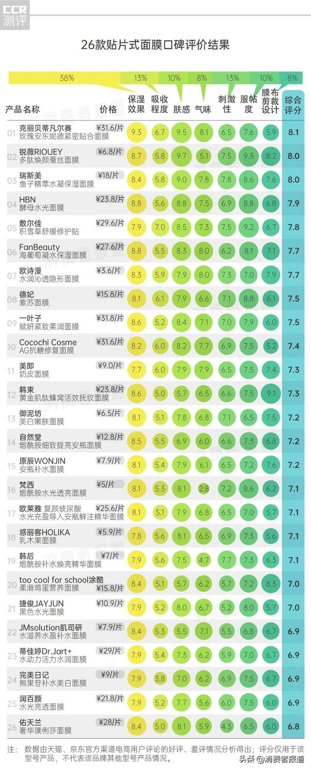 30款面膜口碑对比：美即“假白”，佑天兰排名垫底