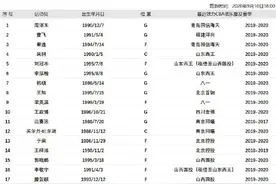 CBA联赛：周湛东、吴轲、韩硕等人申请成为自由球员图片