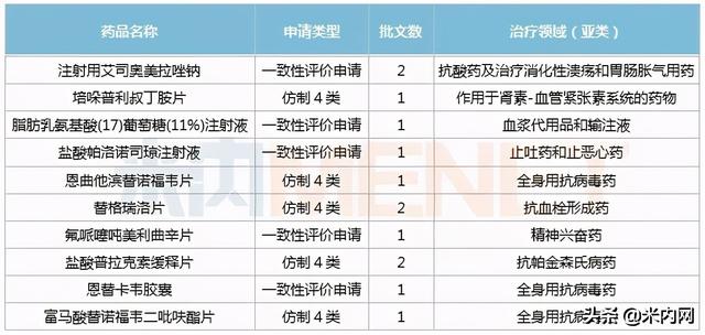 3大爆款1类新药将陆续上市，8大重磅品种抢首仿、首家过评