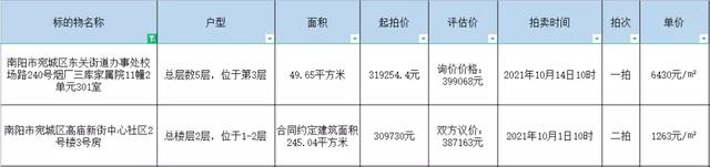 【司法拍卖】南阳市法拍房最新拍卖房源公告表（持续更新中）