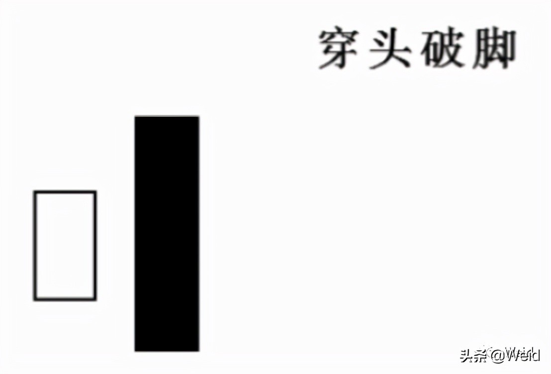 K线形态汇总 实战图解(5)| Weid插图5 K线形态汇总 实战图解(5)| Weid