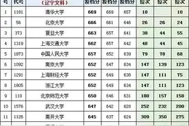 2018-2020各本科院校在辽宁（文科）录取分数线及位次图片