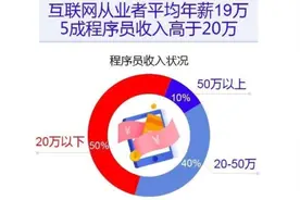 国家何时整治程序员的高薪现象？网友讨论激烈图片