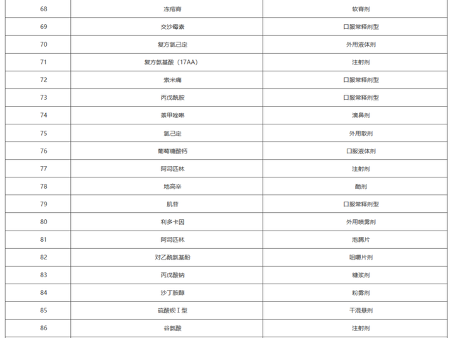 上千个品种，医保将不再报销（附名单）