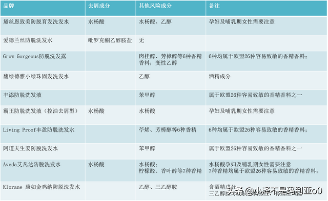 帮你拯救发际线丨10款热门防脱洗发水横评（内含敏感肌选购推荐）