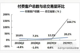 拆财报｜“宅家炒股”大赢家：富途证券一季度净利1.6亿同比增226%，B端新业务仍“蜗牛爬”图片