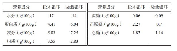 银耳的营养价值与药用价值