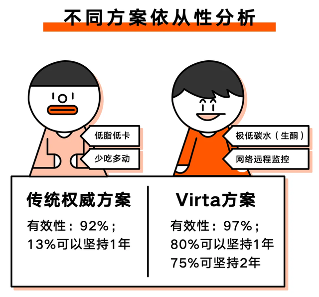 范志红老师（应该没有）刻意抹黑生酮饮食