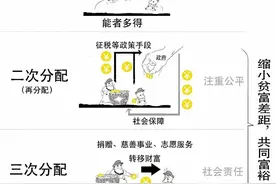 人人都要知道的“三次分配”图片