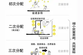 人人都要知道的“三次分配”图片