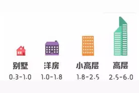 容积率超过4的小区，究竟还有没有舒适度可言？（盘点郑州在售小区容积率）图片