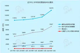 中建三局、中建八局继续狂飚：下半年能诞生万亿工程局吗？图片