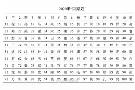 2020最新百家姓排名已出，不在此一百个之内的，集合了。图片