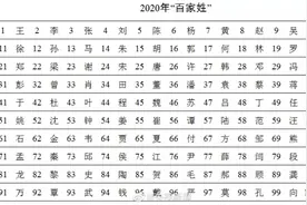 2020最新百家姓排名已出，不在此一百个之内的，集合了。图片