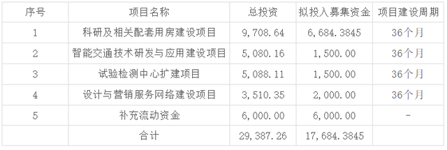 IPO公司募投项目选择的8项准则（附16个案例分析）