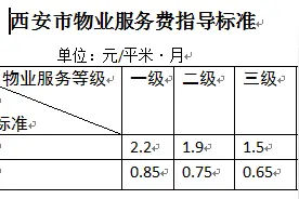 定了！西安新物业费标准出炉，高层平均涨7.2%，多层涨幅更大图片