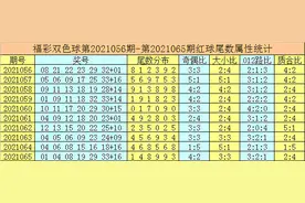 唐龙双色球第2021066期：红球尾数分析图片