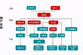 黄斌汉：锂电池"上中下"游原材料名单大全(9个分类/收藏)图片