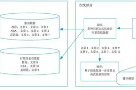 一文带你了解推荐系统架构图片