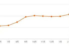 上海16区最新房价表出炉！除了普陀区，其他15区环比都有上涨图片