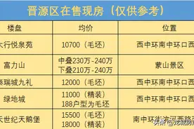 购房必看，盘点太原的准现房和现房楼盘图片