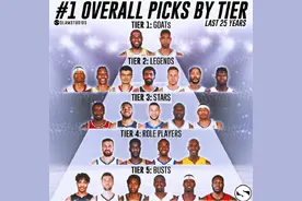 近25年NBA状元排行榜，詹姆斯第一，锡安高估比肩艾弗森姚明图片