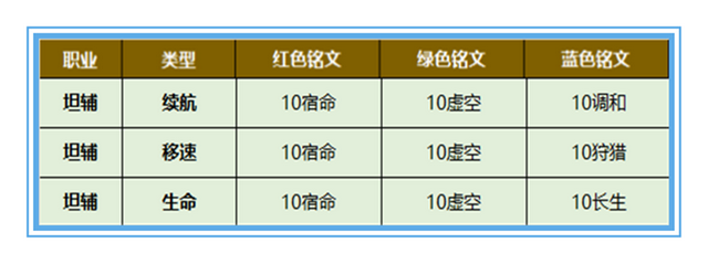 12组系统铭文出炉，移速成最大赢家，还有一组搭配怎么都看不懂