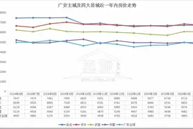 岳池“房价第一”位置不保，邻水后来居上即将赶超图片