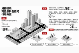 成都今年建1000万㎡高品质科创空间 建在哪？高在哪？图片
