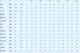 梦幻西游：法系如何选择动物套，魔力套TOP6变身技能分析图片