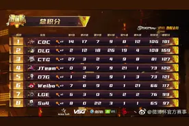 虎牙微博杯S5：决赛圈龙太子1穿2，CTG携手DLG杀入决赛图片