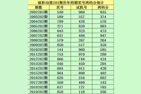 小霸王2020282期福彩3D分析：精选一注推荐170图片
