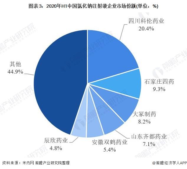 中国大输液行业竞争格局及细分市场份额分析