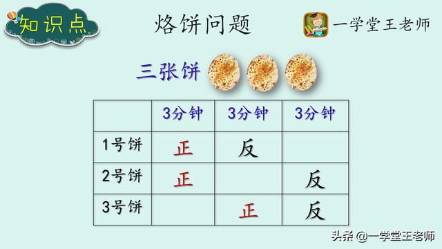 四年级上册数学广角~烙饼问题！优化思想应用场景