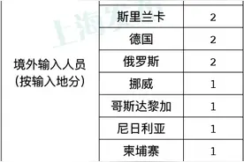 上海昨日新增1例本地确诊病例，病例涉及区域和场所公布图片