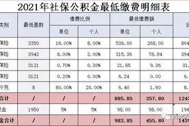 2021年西安市五险一金最低缴费基数、比例、金额，请收藏图片