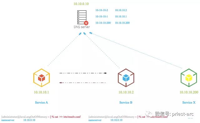 你所不了解的 coreDNS