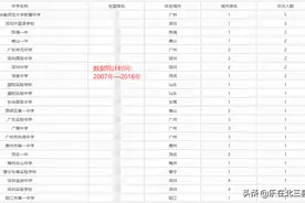 广东省近10年高考状元最多的高中排名，广州、深圳共十所中学上榜图片