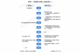 埃斯顿VS新松机器人，谁才是工业机器人老大？图片