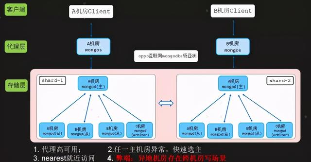 回怼篇：我10亿级ES数据迁到MongoDB节省90%成本