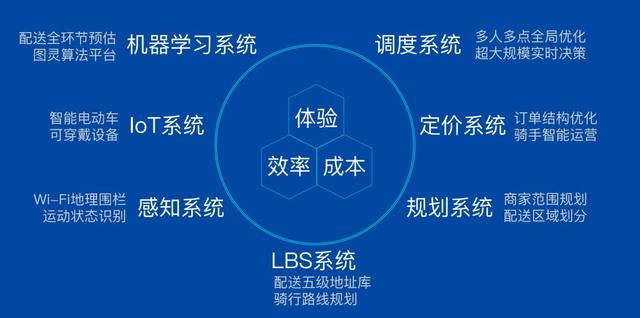 OM | 美团智能配送系统的运筹优化实战